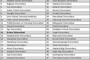 Erciyes niversitesi, 152 niversite ierisinde 14. srada yer ald