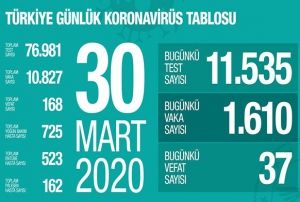 Korona virs sebebiyle vefat edenlerin says 168 oldu