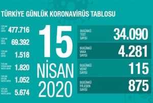 Son 24 saatte korona virs nedeniyle 115 kii hayatn kaybetti