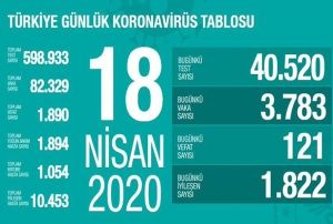 Salk Bakanl: Son 24 saatte 121 kii hayatn kaybetti