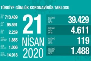 Salk Bakanl: Son 24 saatte korona virsten 119 kii hayatn kay