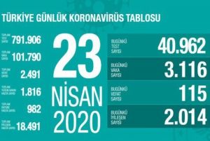 Salk Bakanl: Son 24 saatte 115 can kayb, 3 bin 116 yeni vaka