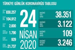 Salk Bakanl: Son 24 saatte 109 can kayb, 3 bin 122 yeni vaka