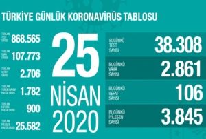 Salk Bakanl: Son 24 saatte korona virsten 106 can kayb, 2 bin 