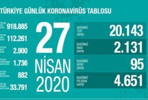 Son 24 saatte korona virsten 95 can kayb, 2 bin 131 yeni vaka