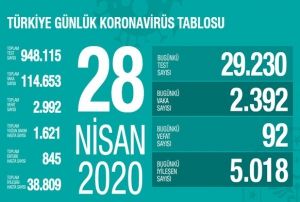 Salk Bakanl: Son 24 saatte korona virsten 92 can kayb, 2 bin 3