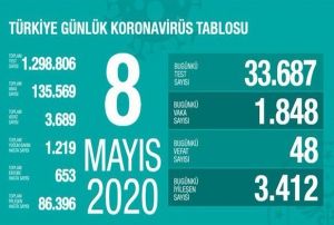 SB: Son 24 saatte korona virsten 48 kii hayatn kaybetti