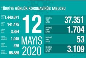 Son 24 saatte korona virsten 53 kii hayatn kaybetti