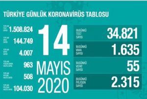 Salk Bakanl: Son 24 saatte korona virsten 55 kii hayatn kayb