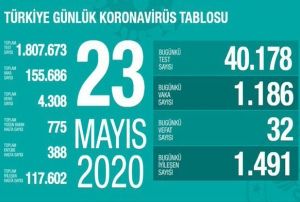 Salk Bakanl: Son 24 saatte korona virsten 32 can kayb, bin 186