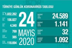 Salk Bakanl: Son 24 saatte korona virsten 32 can kayb, bin 186
