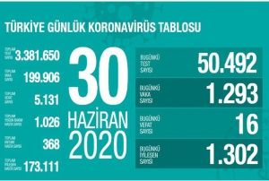 Son 24 saatte korona virsten 16 kii hayatn kaybetti