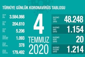 Son 24 saatte korona virsten 19 kii hayatn kaybetti