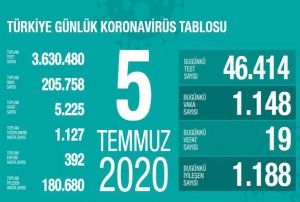 Son 24 saatte korona virsten 19 kii hayatn kaybetti