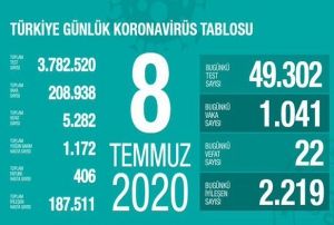 Son 24 saatte korona virsten 22 kii hayatn kaybetti