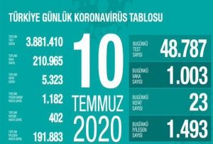 Koronavirs salgnnda can kayb 5 bin 323'e ykseldi