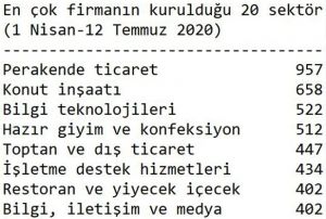 Pandemide en ok kurulan firmalar