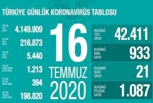 Son 24 saatte korona virsten 21 kii hayatn kaybetti