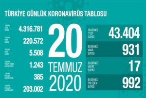 Son 24 saatte korona virsten 17 kii hayatn kaybetti