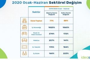 E-ticaret sektr yln ilk yarsnda yzde 88 byd