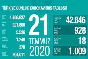 Son 24 saatte korona virsten 18 kii hayatn kaybetti