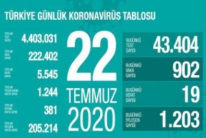Son 24 saatte korona virsten 19 kii hayatn kaybetti