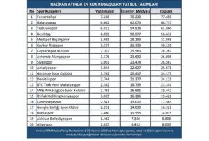 Haziran aynda futbolda en ok konuulanlar belli oldu