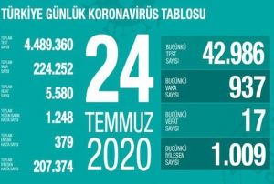  Toplam test saymz 4,5 milyona yaklat