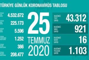 En ok artan illerimiz: Isparta, Kocaeli, Mardin, Karaman
