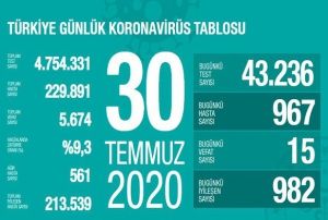 Son 24 saatte korona virsten 15 kii hayatn kaybetti