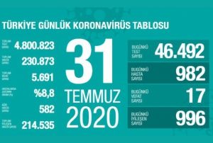 Salk Bakanl, son 24 saatlik korona virs tablosunu aklad