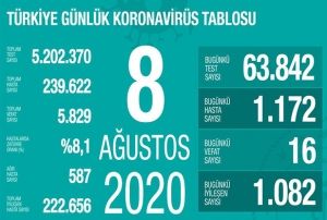 Son 24 saatte korona virsten 16 kii hayatn kaybetti