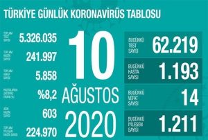 Son 24 saatte korona virsten 14 kii hayatn kaybetti