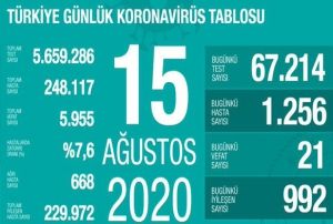 Son 24 saatte korona virsten 21 kii hayatn kaybetti