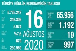 Son 24 saatte korona virsten 19 kii hayatn kaybetti