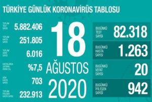 Son 24 saatte korona virsten 20 kii hayatn kaybetti
