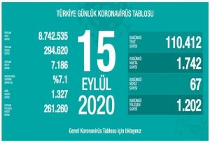 ''Aktif hasta saymz da ar hasta saymz da artmaya devam ediyor''