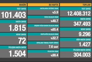 Son 24 saatte korona virsten 72 kii hayatn kaybetti