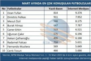Mart aynda en ok konuulan futbolcu Ozan Tufan oldu
