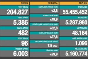 Son 24 saatte korona virsten 96 kii hayatn kaybetti