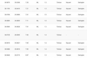 Kayseri'deki 4.9'luk depremin ardndan 21 art sarsnt