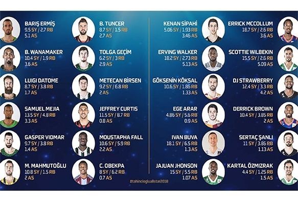 All-Star 2018de kadrolar akland