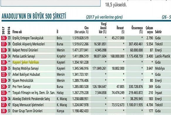 Kayseri eker Anadolu'nun En Byk 30. irketi Oldu