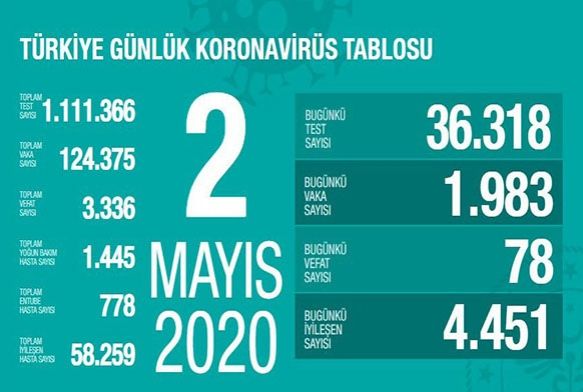 Salk Bakanl: Son 24 saatte korona 78 virsten can kayb, bin 983