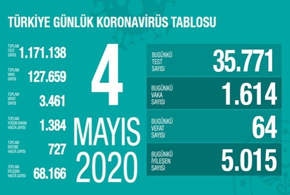 Salk Bakanl: Son 24 saatte korona 64 virsten can kayb, bin 614