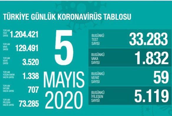 Son 24 saatte korona virs nedeniyle 59 kii hayatn kaybetti'