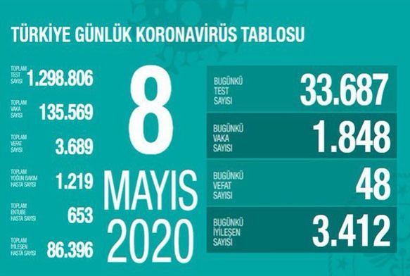 SB: Son 24 saatte korona virsten 48 kii hayatn kaybetti
