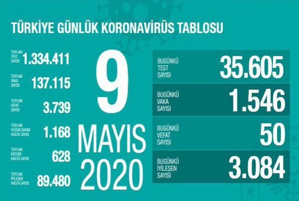 Salk Bakanl: Son 24 saatte korona virsten 50 can kayb, bin 546