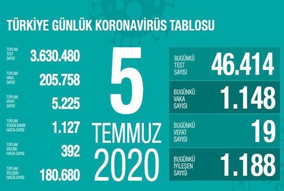 Son 24 saatte korona virsten 19 kii hayatn kaybetti