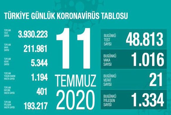 Son 24 saatte korona virsten 21 can kayb, bin 16 yeni vaka